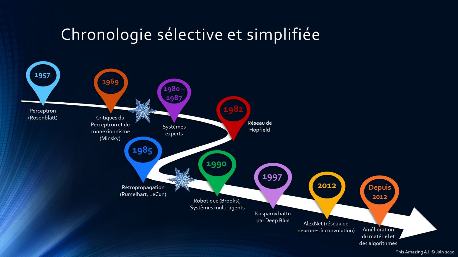 Concepts D Ia Bref Historique This Amazing A I