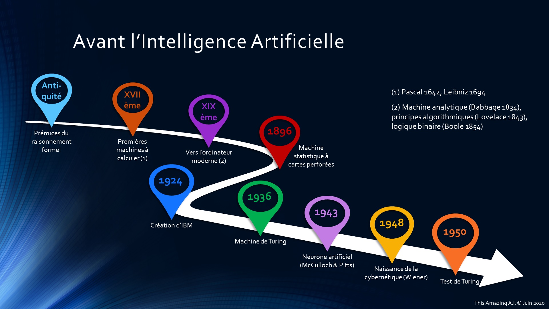 Concepts d'IA (1/3) : Bref historique - This Amazing A.I.